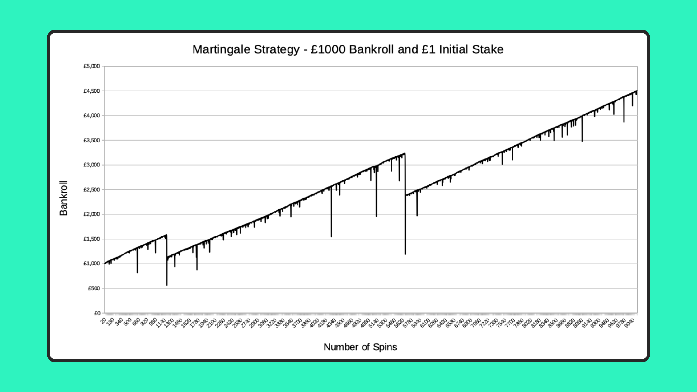 Screenshot of graph of simulation of 10000 spins using the Martingale Strategy